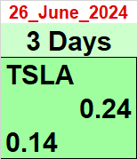 Stock Market Forecast: TSLA Increased by 5.62%