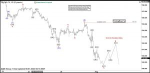 Elliott Wave Intraday Analysis: USDJPY Correcting Larger Degree