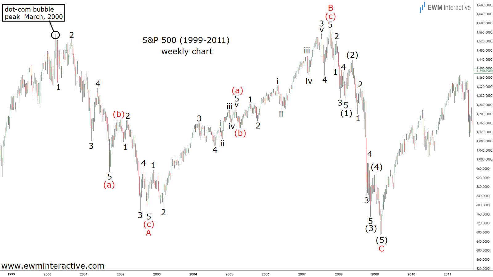 The 2008 Financial Crisis Through Elliott Wave Lens