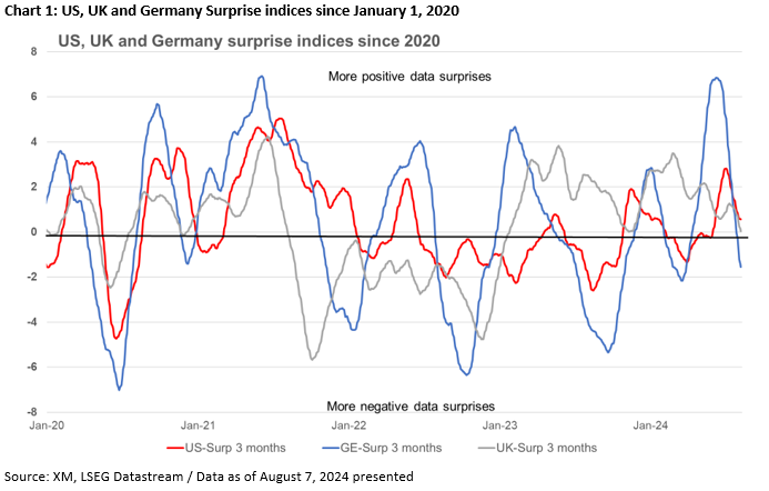 Is the US data that bad to justify a rate cut? – Special Report