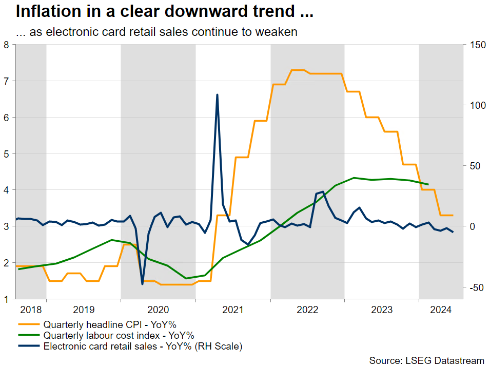 Could data open the door to an RBNZ cut next week? – Preview