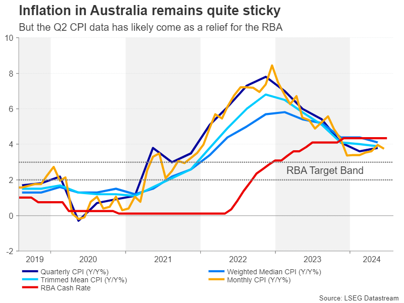 RBA meets as rate hike odds fade, aussie sinks after CPI data – Preview