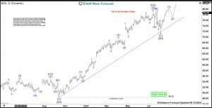 Boston Scientific (BSX) Continues Bullish Sequence