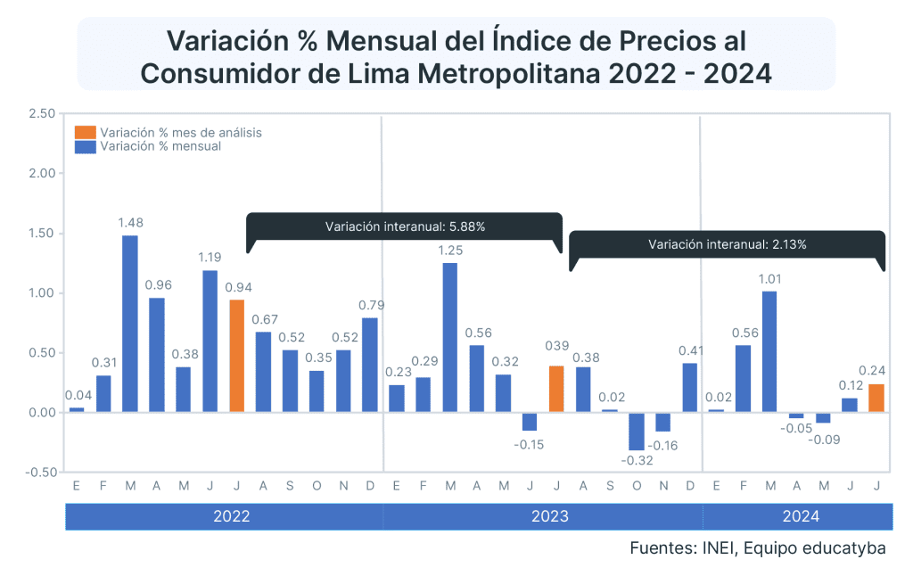 Los pescados y mariscos desaceleraron la inflación en Perú julio del 2024