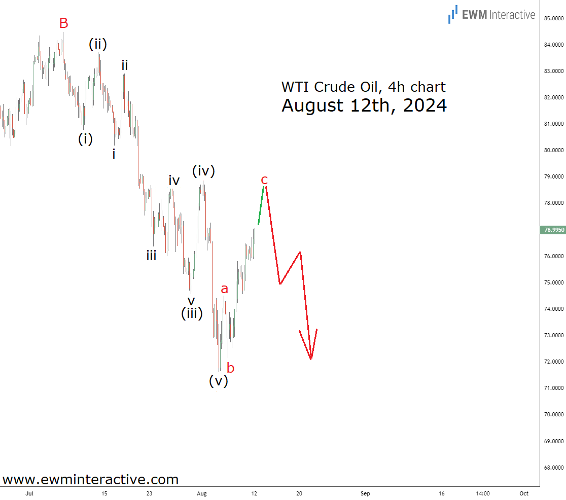 Ahead of the 10% Drop in Crude Oil Prices