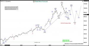 Deckers Outdoor (DECK) Favors Sideways Correction Before Rally Again