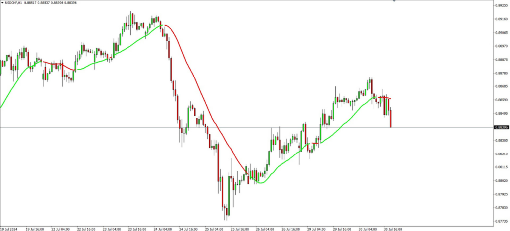 Forex Line Indicator MT4