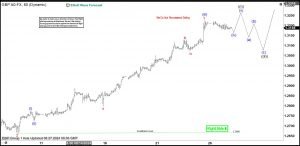 Elliott Wave Intraday Shows Bullish Sequence in GBPUSD