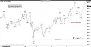 Elliott Wave Intraday Analysis Looking for GDX to Extend Higher