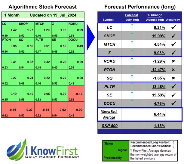 Artificial Intelligence Stocks Based on Deep-Learning: Returns up to 19.59% in 1 Month