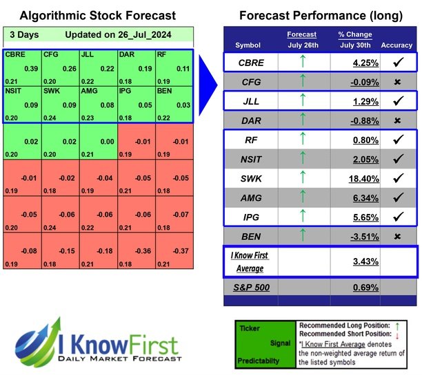 Best Sustainable Companies Stocks Based on Pattern Recognition: Returns up to 18.4% in 3 Days