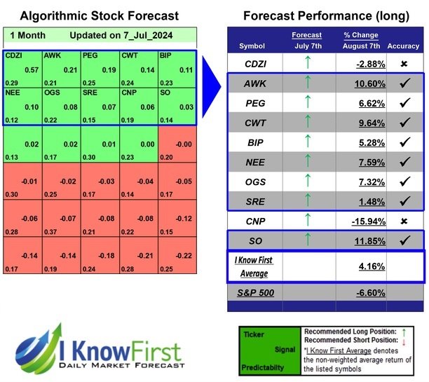 Stock Analysis Based on Stock Algorithm: Returns up to 11.85% in 1 Month