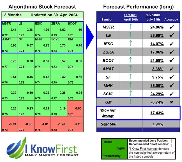 Best Mid Cap Stocks Based on Deep-Learning: Returns up to 36.0% in 3 Months