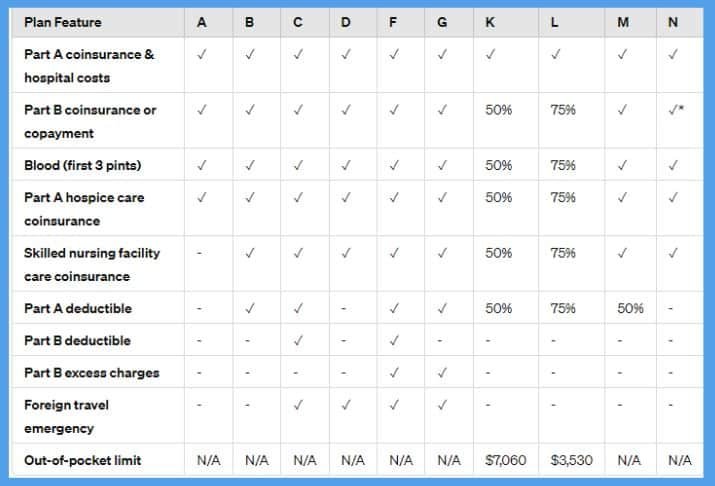 UnitedHealthcare Medicare Supplement Plans Explained