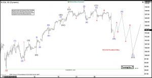 Elliott Wave Intraday on NVDA Looking for Pullback