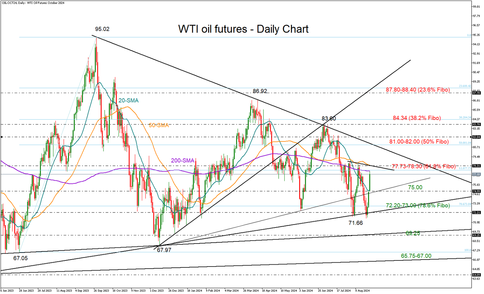 Quick brief – WTI oil prints double bottom amid rising geopolitical risks