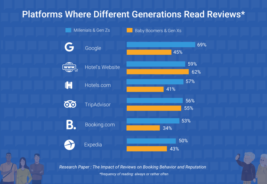 10 Facts About How Different Generations Interact with Guest Reviews