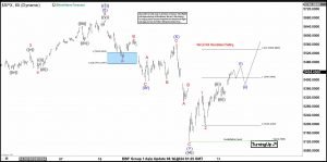 Elliott Wave Intraday Analysis: SPX Resumed the Rally