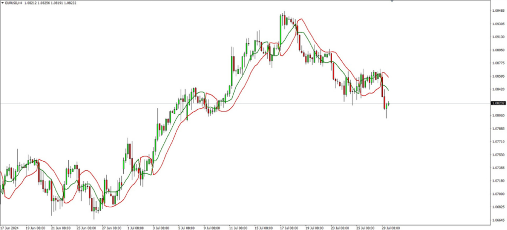 SSL Channel Chart MT4 Indicator