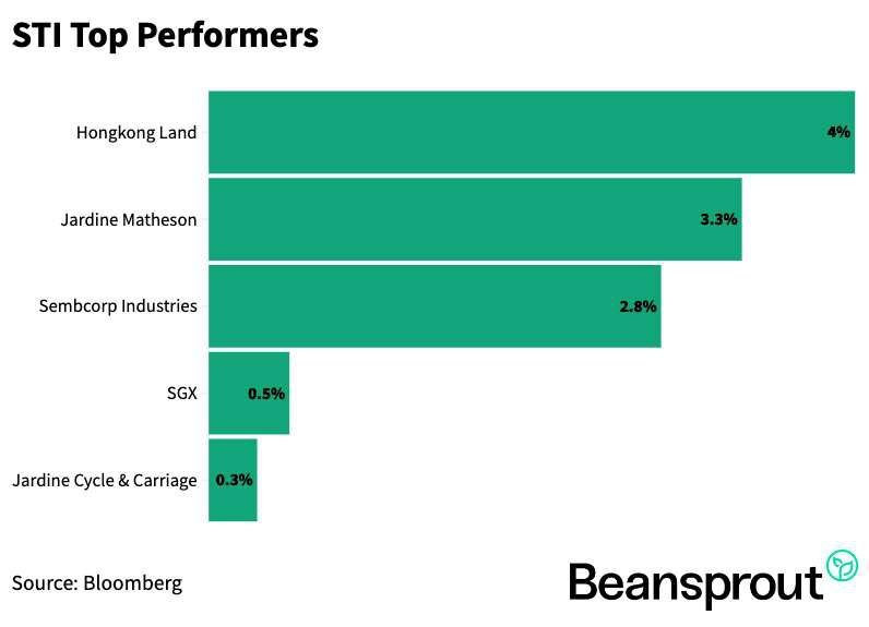 DBS and Lendlease REIT earnings in focus: Weekly Review with SIAS