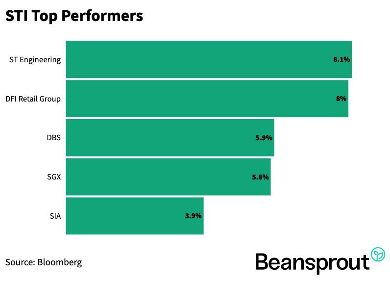 CICT, CapitaLand Investment and ST Engineering earnings in focus: Weekly Review with SIAS