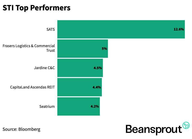 Singapore banks and SATS in focus: Weekly Review with SIAS