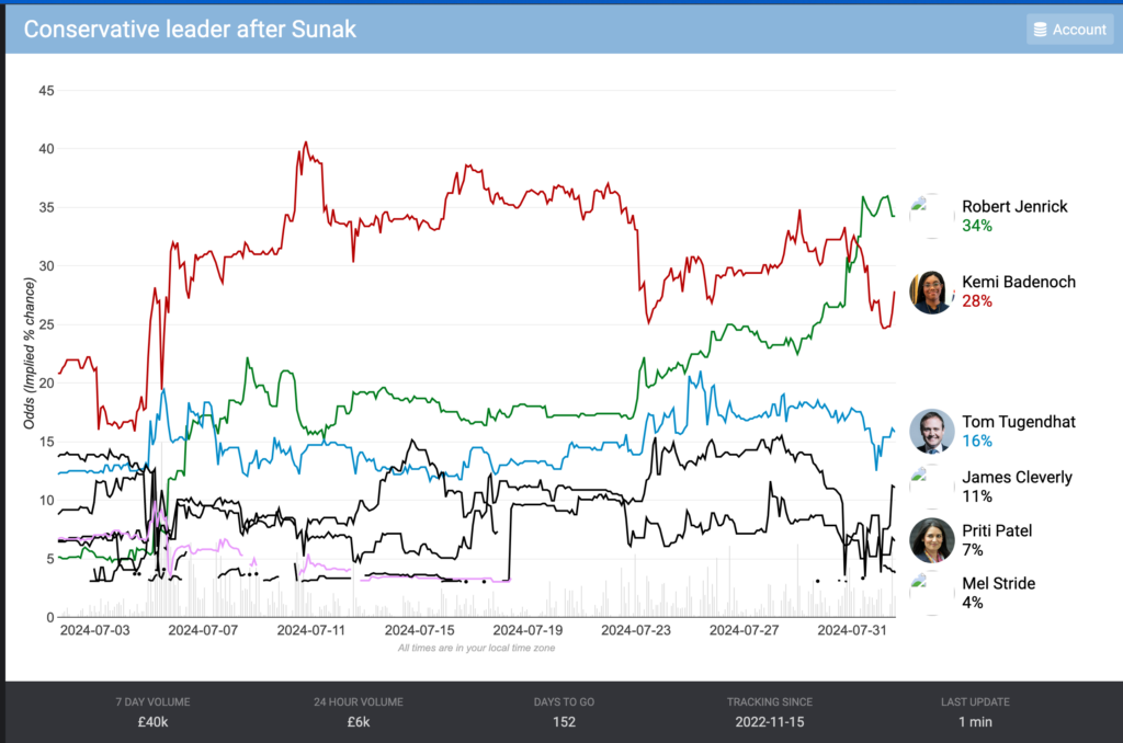 As predicted Jenrick is now the favourite to succeed Sunak