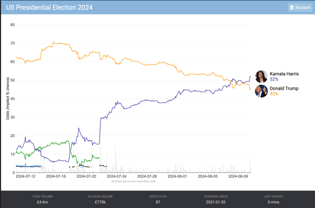 The betting (and polling) seem to be headed in one direction for the moment