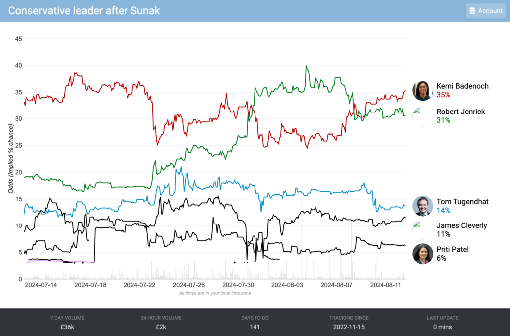 Kemi Badenoch remains the favourite to succeed Sunak