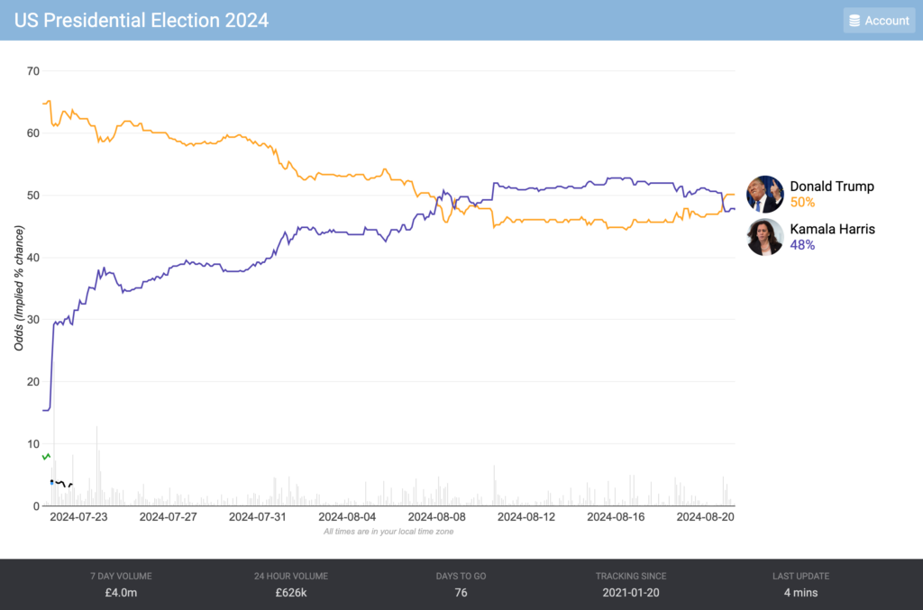 Betfair punters remember this is a close race