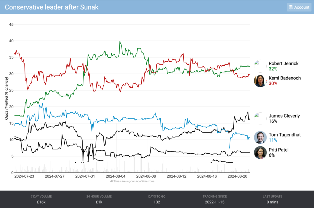 The latest Tory leadership betting