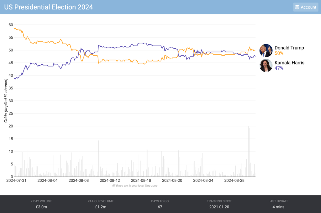 This should move Betfair back to Harris