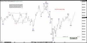 Elliott Wave Intraday Analysis: FTSE should Continue Higher