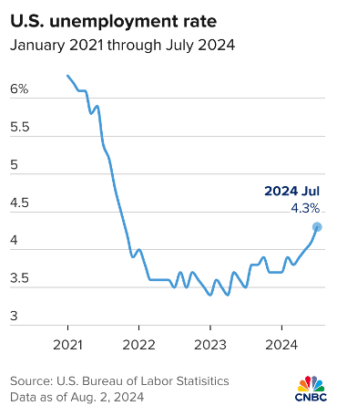 US hard landing fears send stocks lower, despite Fed signalling a September rate cut