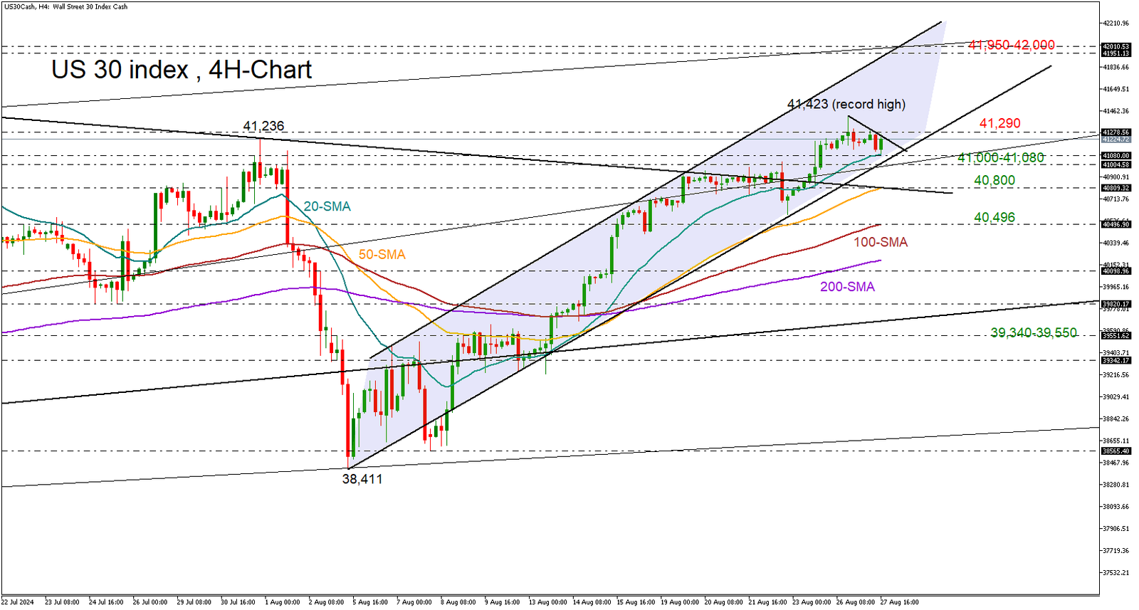 US 30 index hangs near record high – Stock Markets