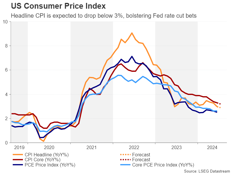 Week Ahead – US CPI to test market nerves, RBNZ might cut rates