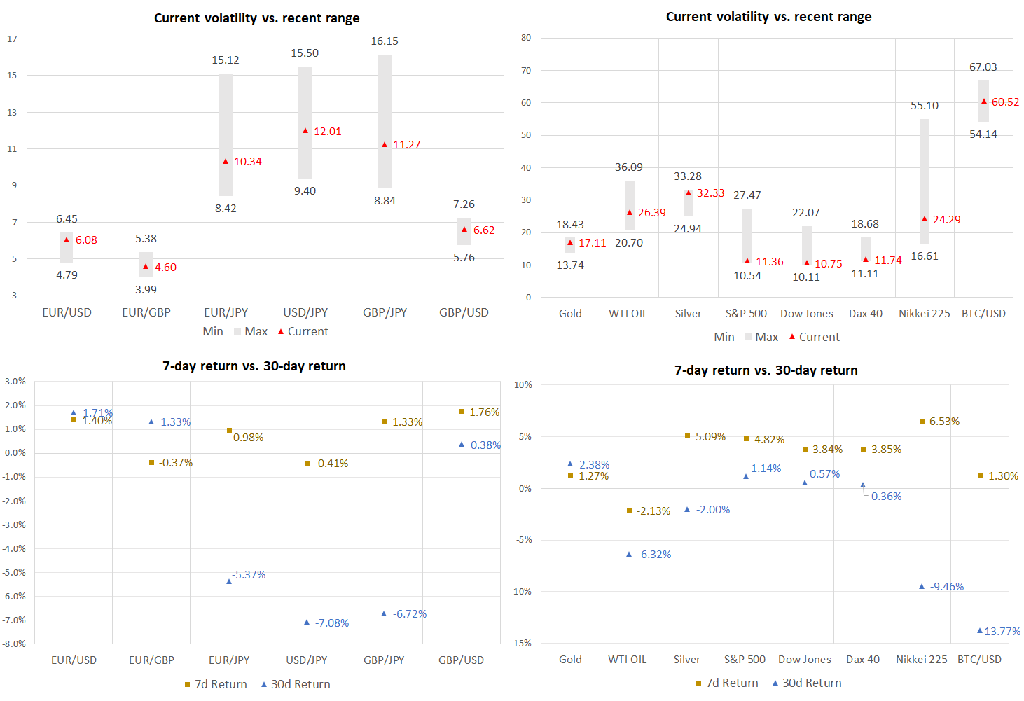 Volatility ebbs as recession fears evaporate – Volatility Watch