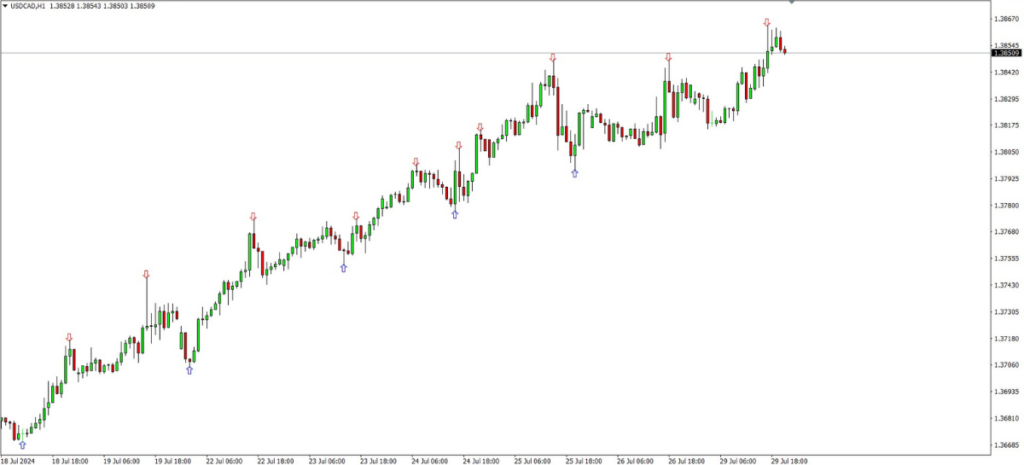 ZigZag Arrow Indicator MT4