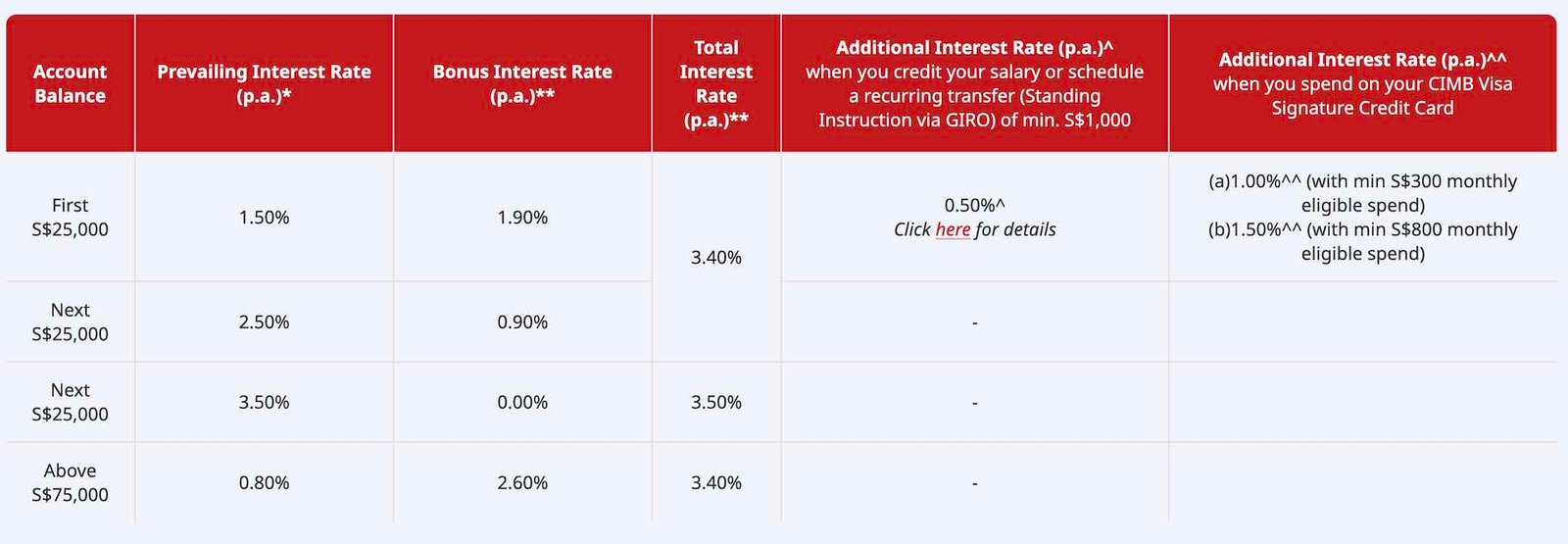 CIMB FastSaver Account: Earn up to 3.5% p.a. for fresh funds