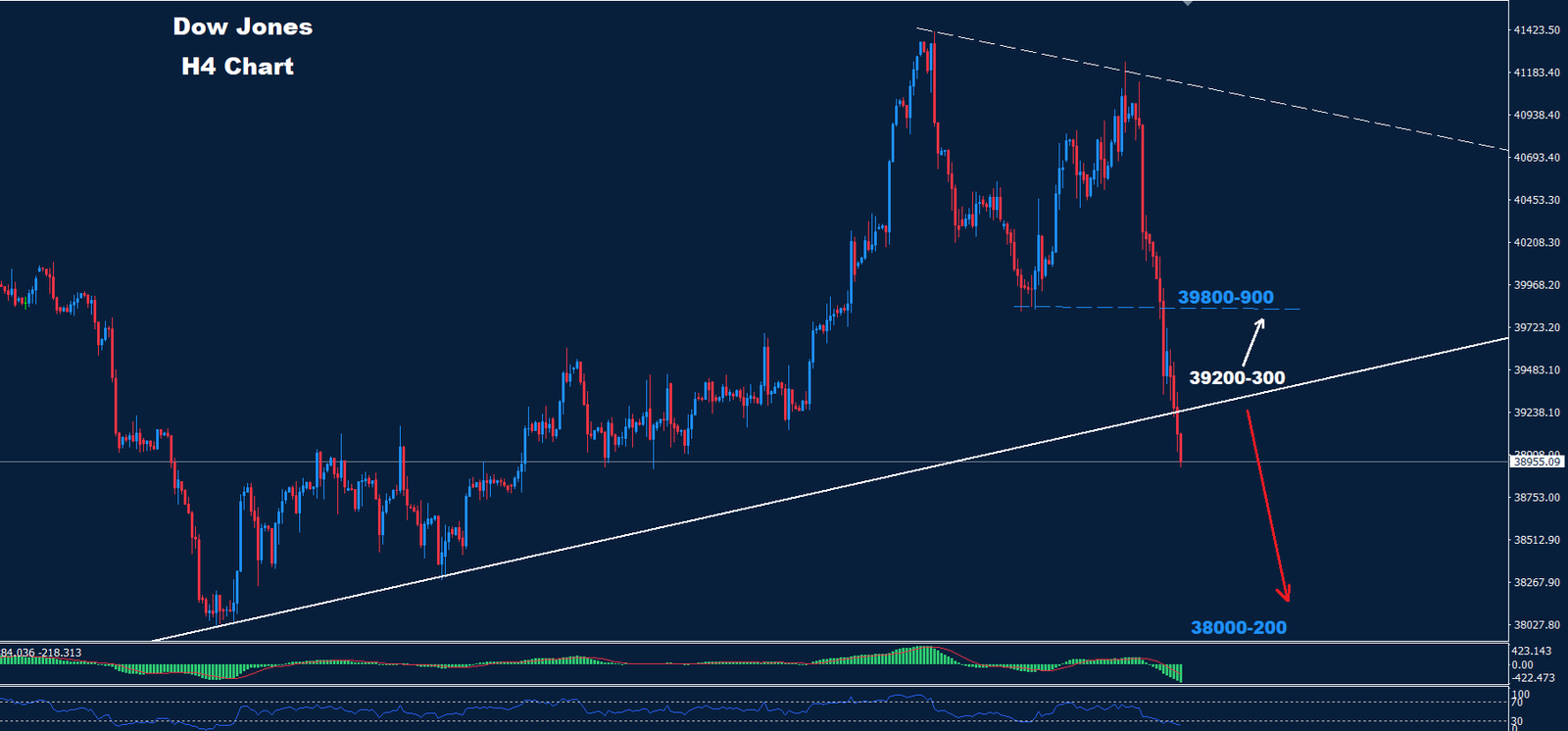 Dow Jones – 05.08.2024