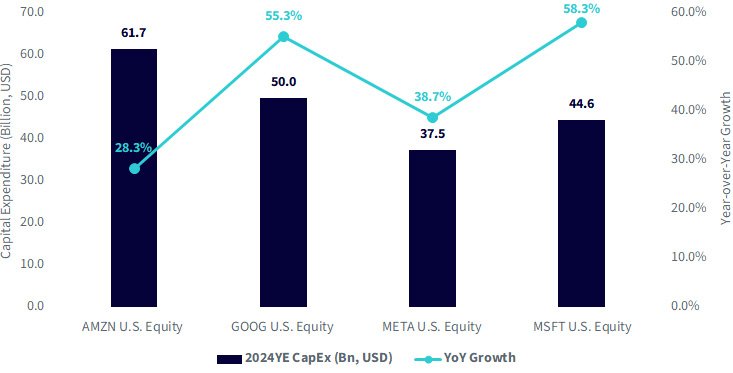 Where Are the AI Revenues? A Look at Mega-Cap Tech Sales Multiples