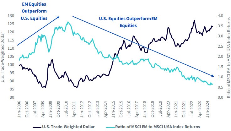 If the Dollar Depreciates, Might It Be Time for Emerging Markets to Shine?