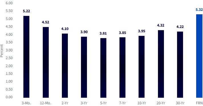 Money in Motion in a New Rate Regime: The Highest-Yielding Treasury Security