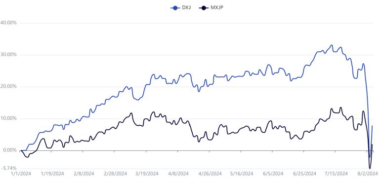 “Hawkish” BOJ Meeting: Our Thoughts on Currency Hedging