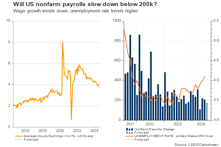 Will US nonfarm payrolls steal the show this week? – Preview