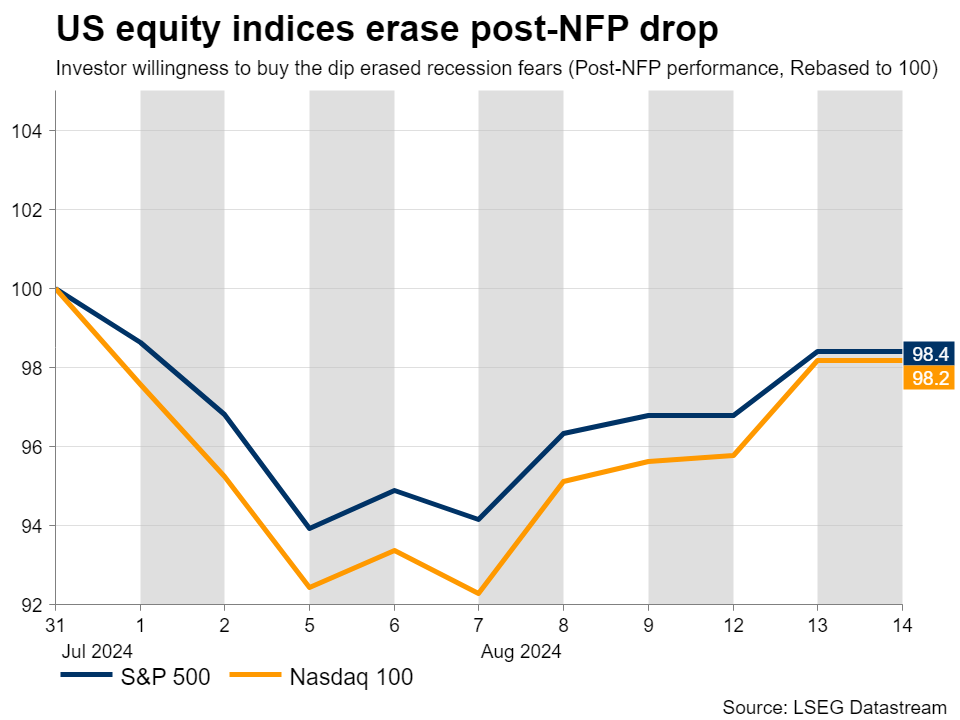 Was the recent stock market slump an overreaction? – Stock Markets