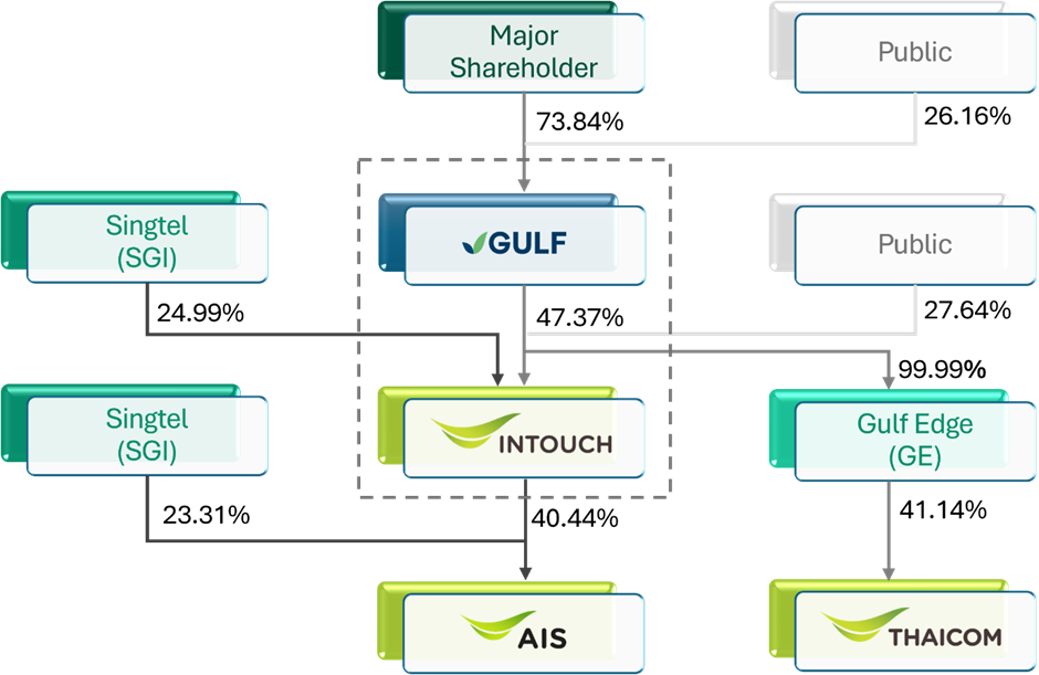 <div>Singtel’s associate Intouch to merge with Gulf Energy. What’s the impact?</div>