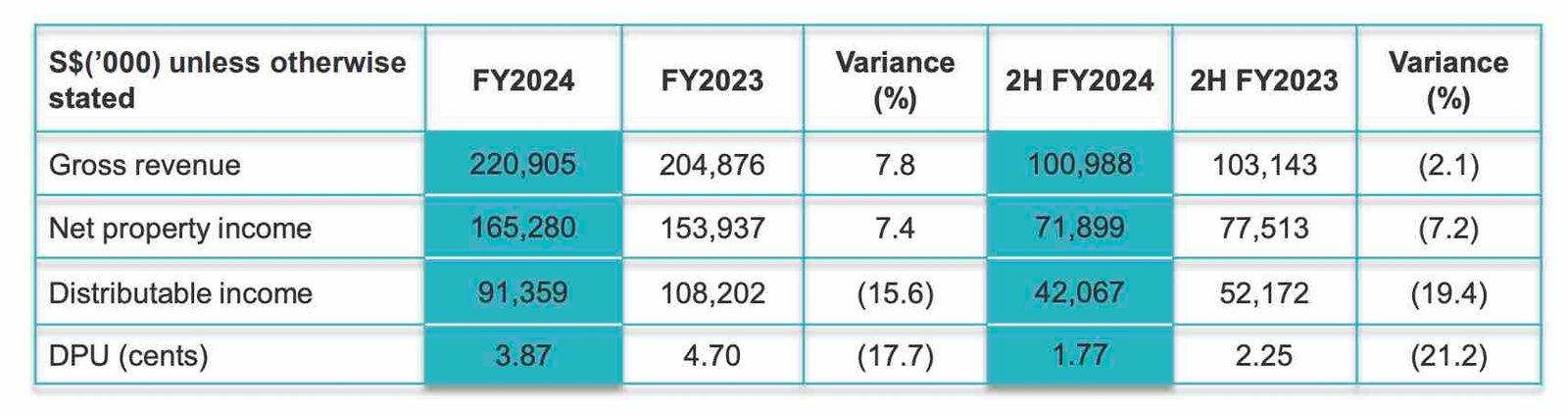 <div>Lendlease REIT dividends hit by higher debt cost. Here’s how it is coping with interest rate changes</div>