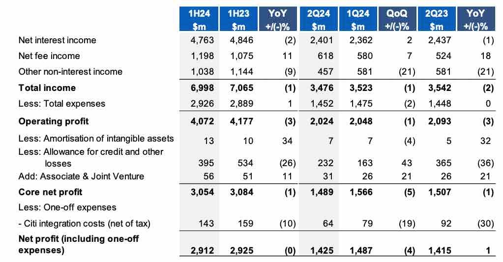 UOB reports 1% rise in profit and dividend hike – Our Quick Take