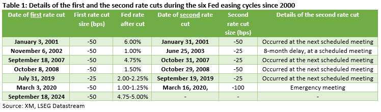 Stocks’ positive reaction might continue until the second Fed rate cut – Special Report